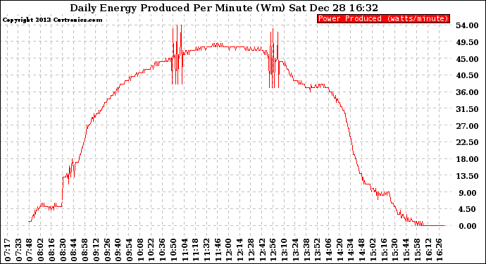 Solar PV/Inverter Performance Daily Energy Production Per Minute