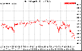 Solar PV/Inverter Performance Grid Voltage