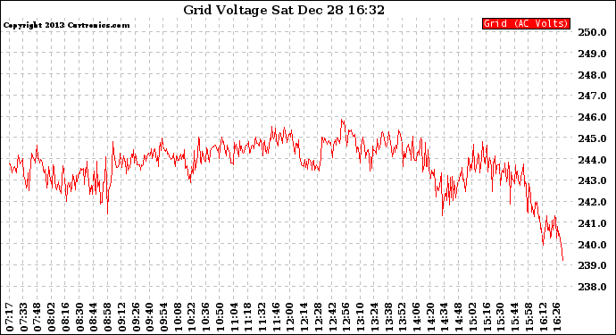 Solar PV/Inverter Performance Grid Voltage