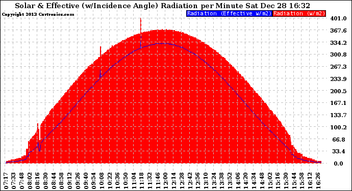 Solar PV/Inverter Performance Solar Radiation & Effective Solar Radiation per Minute