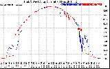 Solar PV/Inverter Performance Photovoltaic Panel Current Output