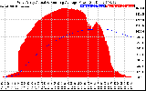 Solar PV/Inverter Performance West Array Actual & Running Average Power Output