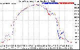 Solar PV/Inverter Performance Photovoltaic Panel Power Output