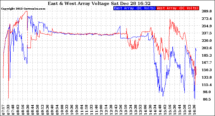 Solar PV/Inverter Performance Photovoltaic Panel Voltage Output