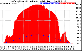 Solar PV/Inverter Performance East Array Power Output & Effective Solar Radiation