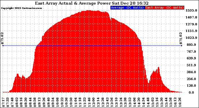 Solar PV/Inverter Performance East Array Actual & Average Power Output