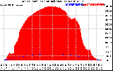 Solar PV/Inverter Performance Total PV Panel Power Output & Solar Radiation