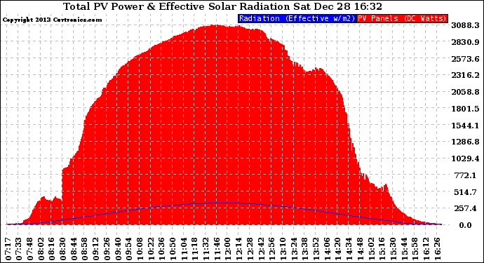 Solar PV/Inverter Performance Total PV Panel Power Output & Effective Solar Radiation