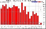 Solar PV/Inverter Performance Weekly Solar Energy Production