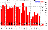 Solar PV/Inverter Performance Weekly Solar Energy Production Value