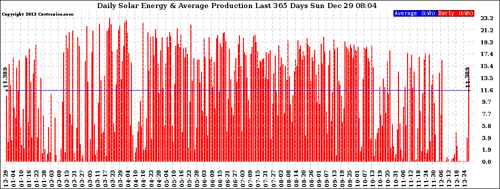 Solar PV/Inverter Performance Daily Solar Energy Production Last 365 Days