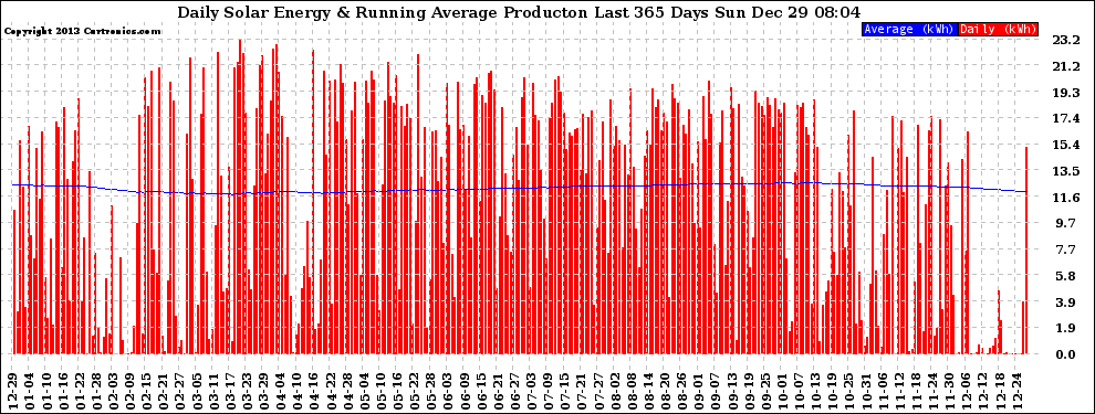Solar PV/Inverter Performance Daily Solar Energy Production Running Average Last 365 Days