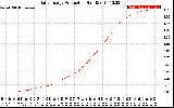 Solar PV/Inverter Performance Daily Energy Production