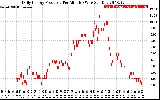 Solar PV/Inverter Performance Daily Energy Production Per Minute