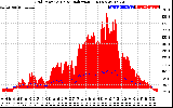 Solar PV/Inverter Performance Grid Power & Solar Radiation