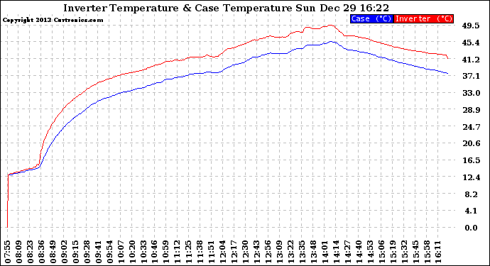Solar PV/Inverter Performance Inverter Operating Temperature