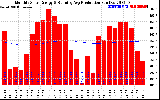 Solar PV/Inverter Performance Monthly Solar Energy Production Running Average