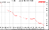 Solar PV/Inverter Performance Outdoor Temperature