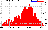 Solar PV/Inverter Performance Solar Radiation & Day Average per Minute