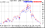 Solar PV/Inverter Performance Photovoltaic Panel Power Output