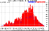 Solar PV/Inverter Performance East Array Power Output & Solar Radiation