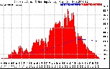 Solar PV/Inverter Performance East Array Actual & Running Average Power Output