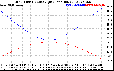 Solar PV/Inverter Performance Sun Altitude Angle & Sun Incidence Angle on PV Panels