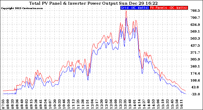 Solar PV/Inverter Performance PV Panel Power Output & Inverter Power Output