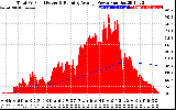 Solar PV/Inverter Performance Total PV Panel & Running Average Power Output