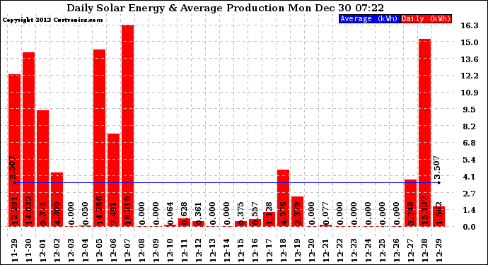 Solar PV/Inverter Performance Daily Solar Energy Production