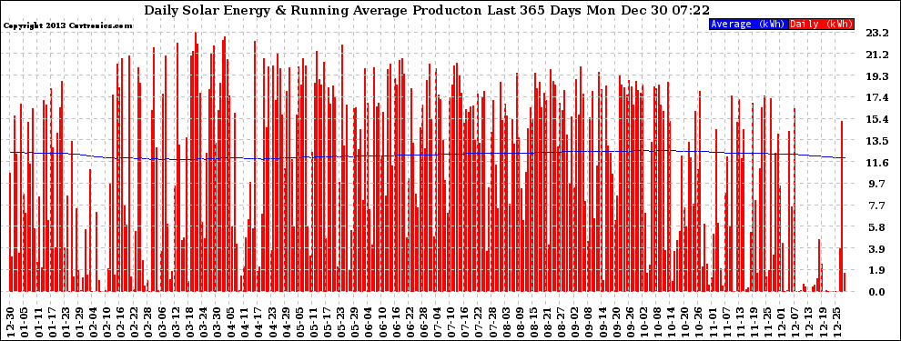 Solar PV/Inverter Performance Daily Solar Energy Production Running Average Last 365 Days
