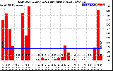 Solar PV/Inverter Performance Daily Solar Energy Production Value