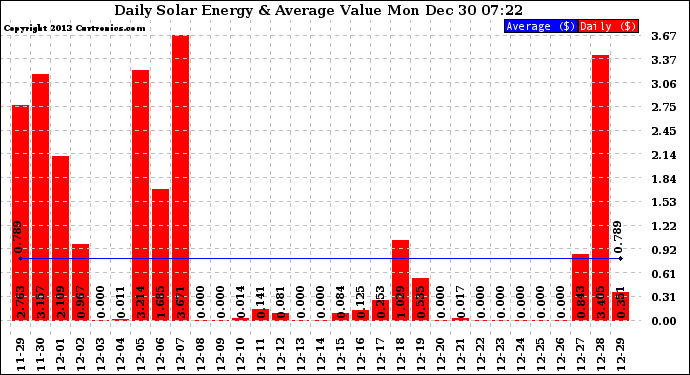 Solar PV/Inverter Performance Daily Solar Energy Production Value