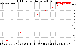 Solar PV/Inverter Performance Daily Energy Production