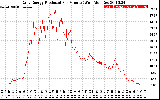 Solar PV/Inverter Performance Daily Energy Production Per Minute