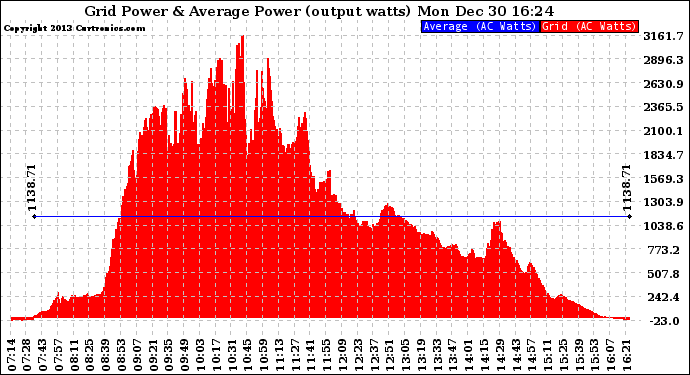 Solar PV/Inverter Performance Inverter Power Output