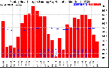 Solar PV/Inverter Performance Monthly Solar Energy Production Running Average