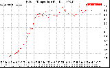 Solar PV/Inverter Performance Outdoor Temperature