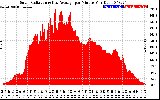 Solar PV/Inverter Performance Solar Radiation & Day Average per Minute