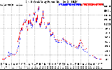 Solar PV/Inverter Performance Photovoltaic Panel Power Output