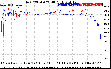 Solar PV/Inverter Performance Photovoltaic Panel Voltage Output