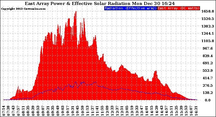 Solar PV/Inverter Performance East Array Power Output & Effective Solar Radiation