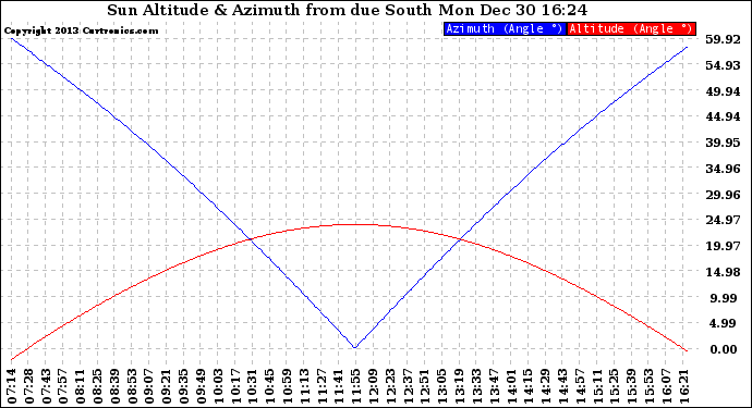 Solar PV/Inverter Performance Sun Altitude Angle & Azimuth Angle