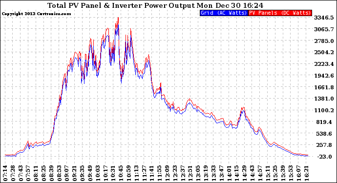 Solar PV/Inverter Performance PV Panel Power Output & Inverter Power Output