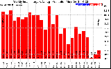 Solar PV/Inverter Performance Weekly Solar Energy Production