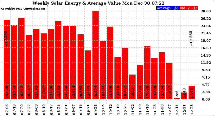 Solar PV/Inverter Performance Weekly Solar Energy Production Value