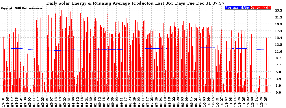 Solar PV/Inverter Performance Daily Solar Energy Production Running Average Last 365 Days