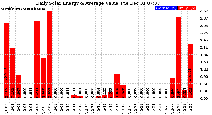 Solar PV/Inverter Performance Daily Solar Energy Production Value