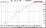 Solar PV/Inverter Performance Daily Energy Production