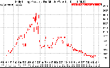 Solar PV/Inverter Performance Daily Energy Production Per Minute